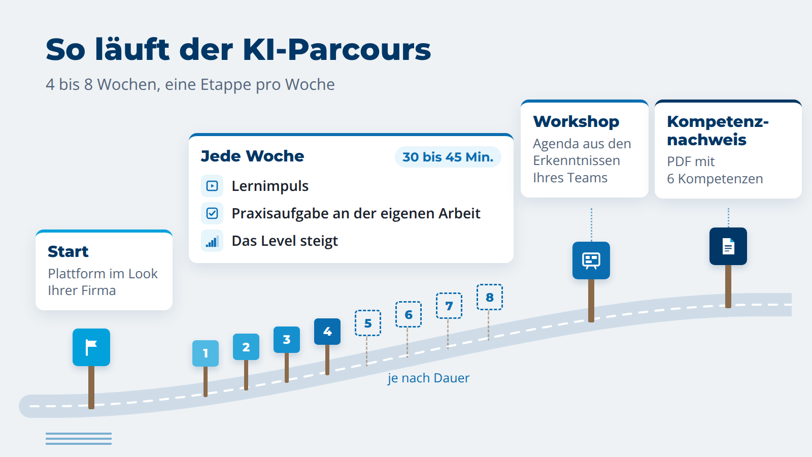Ablauf des KI-Parcours: Start, wöchentliche Lernimpulse und Praxisaufgaben über 4 bis 8 Wochen, Level, Abschluss-Workshop, Kompetenznachweis