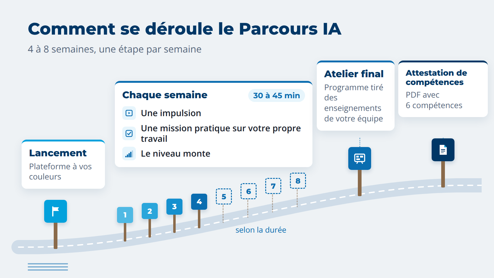 Déroulement du Parcours IA : lancement, chaque semaine une impulsion et une mission pratique pendant 4 à 8 semaines, niveaux, atelier final, attestation de compétences
