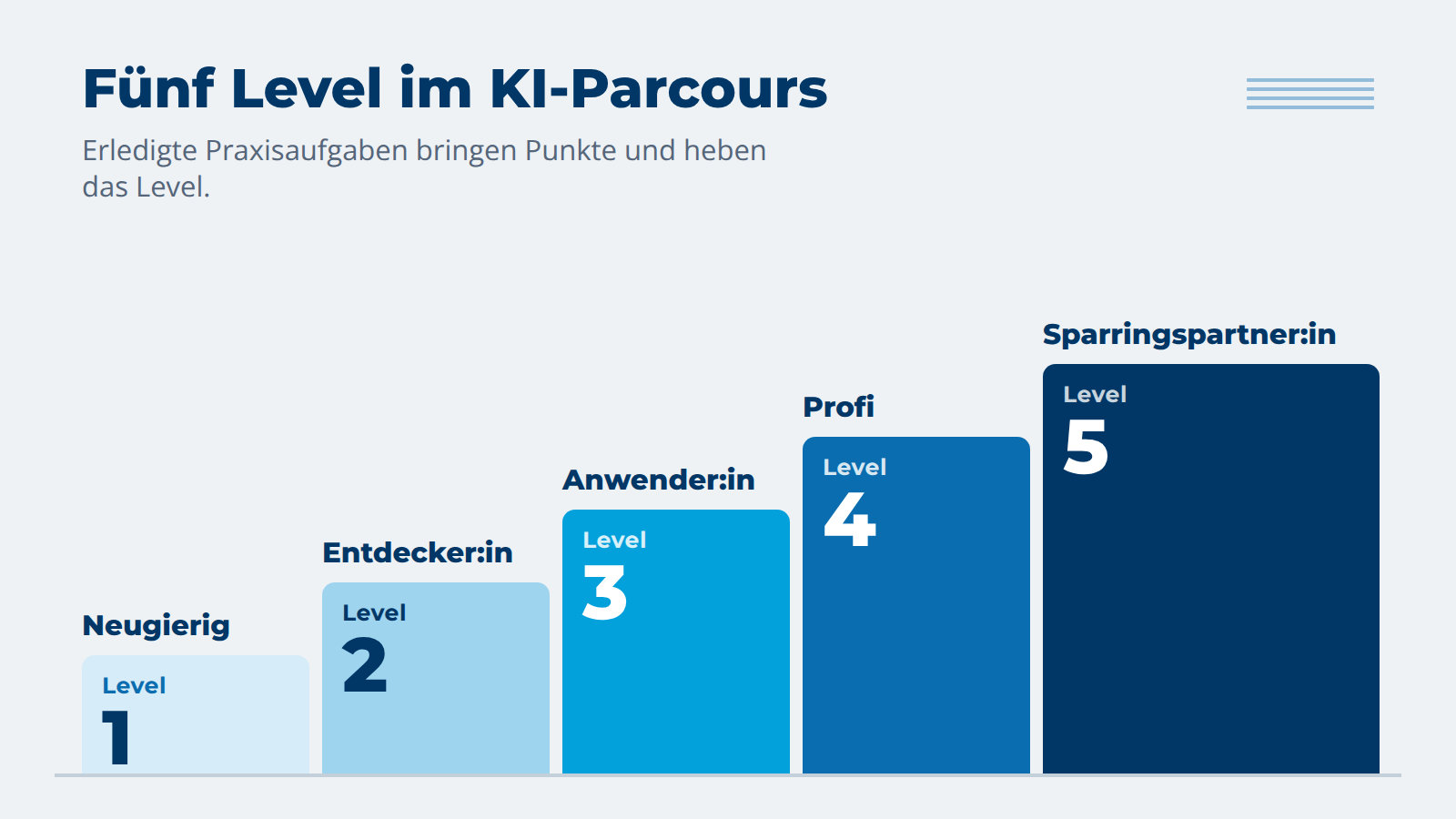Die fünf Level im KI-Parcours: Neugierig, Entdecker:in, Anwender:in, Profi, Sparringspartner:in