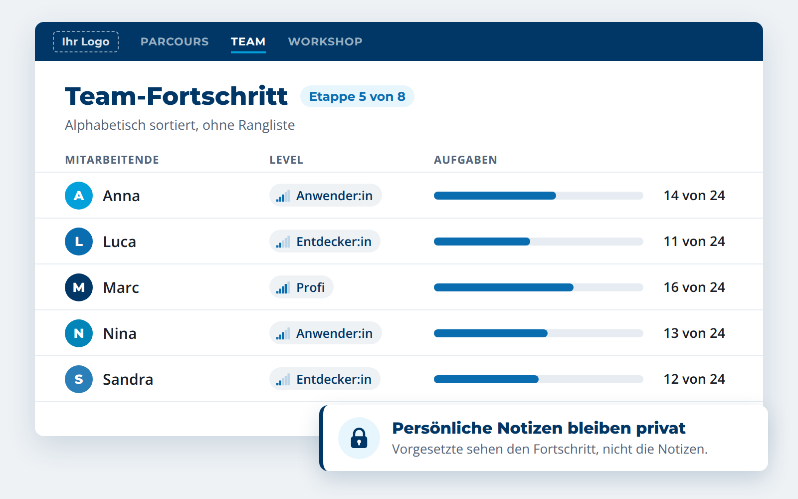 Team-Fortschritt im KI-Parcours: Fortschritt pro Person ohne Rangliste, persönliche Notizen bleiben privat